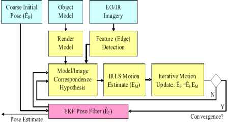 포즈 개선 및 추적 구성, 파랑 – 초기 조건, 노랑 – 포즈 개선, 빨강 – EKF
