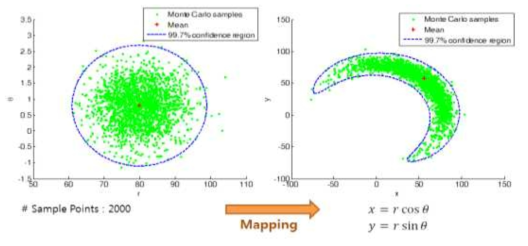 Nonlinear mapping (Monte Carlo Simulation)