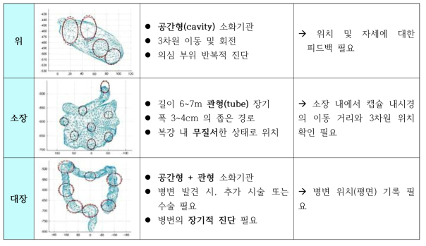 각 소화기관에 따른 위치 및 방위 정보의 필요성