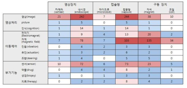 캡슐내시경관련 특허 출원 정량적 분석 결과