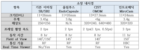 세계 캡슐 내시경 개발 성능 비교분석