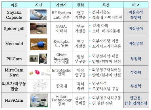 능동구동 캡슐내시경 기술개발 사례