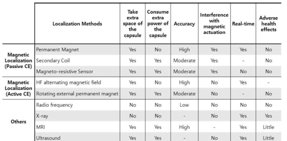 캡슐내시경 위치 및 방위 정보획득 기술 분류 및 분석