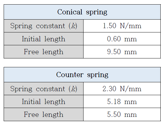 시뮬레이션에 사용된 스프링의 물성치