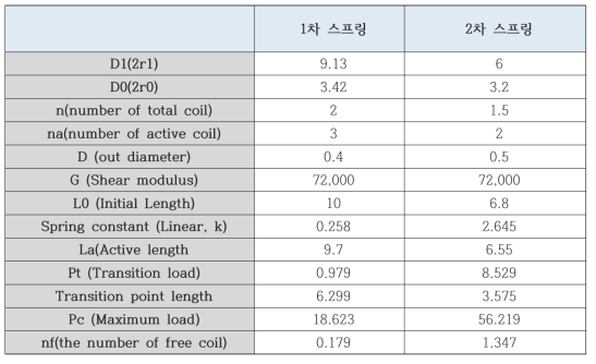 코니컬 스프링 설계에 사용된 변수