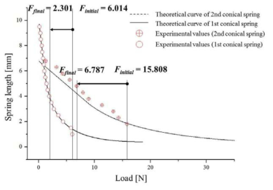모듈에 적용된 코니컬 스프링의 설계값과 측정값