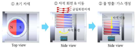 화학반응을 이용한 타투잉 모듈의 작동 방법