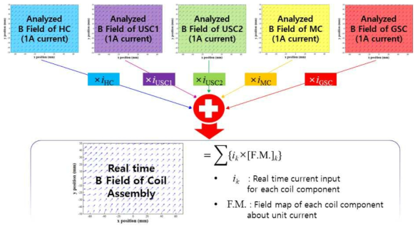 unit-field의 중첩원리를 이용한 실시간 자기장 map 작성 개념도