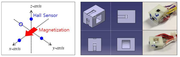 자화방향과 센서 배치 및 모듈