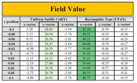 균일자계 생성 코일의 형상 변경에 따른 자기장 균일성 및 크기 비교