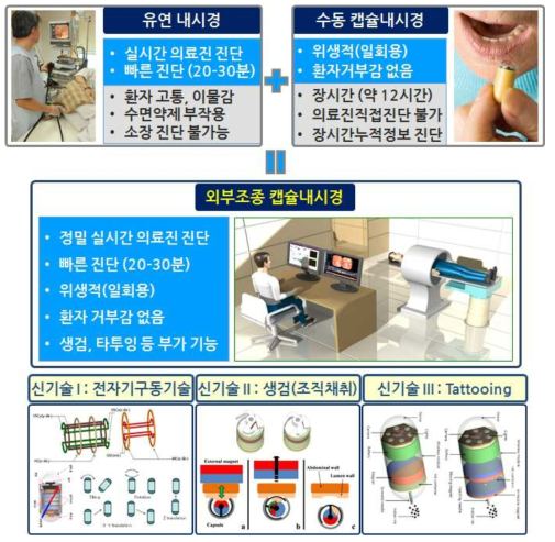 기존의료기기의 한계 및 외부조종 캡슐내시경의 신개념성