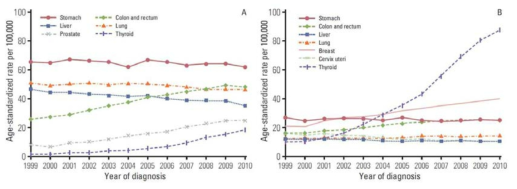 최근 10여년간 국내 암 발병률 추이, 2013, Cancer Res Treat, 국립암센터