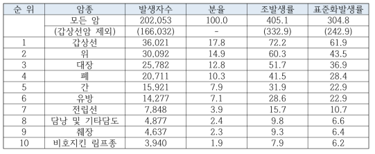 2010년 주요 암 발생 현황, 국가암정보센터