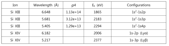 방출파장이 X-선 영역대의 Si 원소 파장 및 전자구조