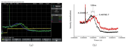 (a) 오실로스코프 이미지 (b) 프로그램을 이용하여 분석된 충격파 파형