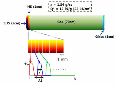 고섬광 발생 전산해석을 위한 모형 에너지 인가 모식도