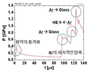 시간에 따른 공간 최대 압력 변화