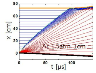 전산해석 모델의 시간에 따른 mesh coordinates