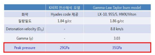 전산해석 모델과 Gamma-Law Taylor burn 모델의 HE 경계면에서의 압력비교