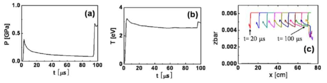 전산해석 모델의 시간 경과에 따른 압력, 온도 분포 및 zone average ionization level