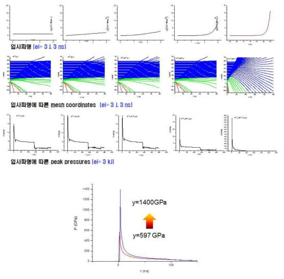 입사 레이저 파형에 따른 위치변화 (mesh coordinates) 및 peak pressures.