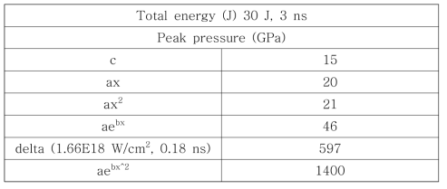 입사파형 및 에너지 세기에 따른 peak pressures 최고치