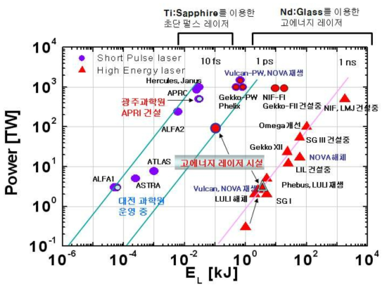 세계의 고출력, 고에너지 고체 레이저 현황