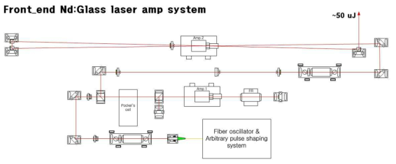 Front end laser system 구성도.