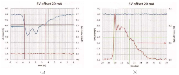 (a) LD에 인가된 전류 파형 및 (b) LD에서 발진된 레이저 측정 파형, 레이저 펄스의 반치폭이 2 nsec 정도로 내폭 플라즈마 발생실험에 적합하며 특히 rising tiime이 sub-sec로 플라즈마 온도 향 상에 기여할 것으로 기대한다.