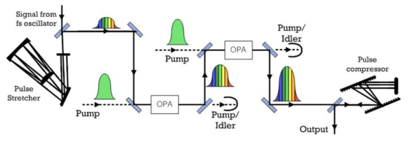 광매개 증폭기(Optical Parametric Amplifier; OPA)를 이용한 초단펄스 레이저 증폭