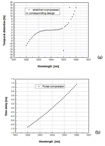 1장의 회절격자를 사용하는 경우 group velocity에 의한 펄스 압축이 4장의 경우에 비해 30 fsec 정도로 500 fesc 레이저의 경우 문제되지 않는 것을 알 수 있다.