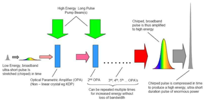 다단계 OPCPA 증폭에 의한 고출력 레이저 발생