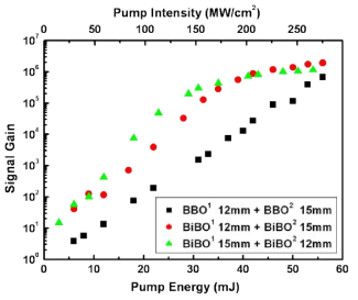 펌프광의 세기에 따른 2단의 BBO 및 BiBO 결정의 증폭이득