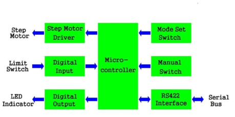 스텝모터 제어모듈 구성도