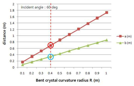 bent crystal spectrometer 거리 방정식을 이용한 curvature radius 결정