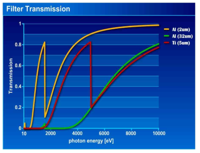 필터별 x-선 투과특성