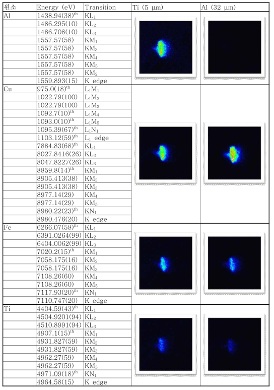 Al, Cu, Fe Ti의 X-선 스펙드럼 및 filter에 따른 X-선 영상