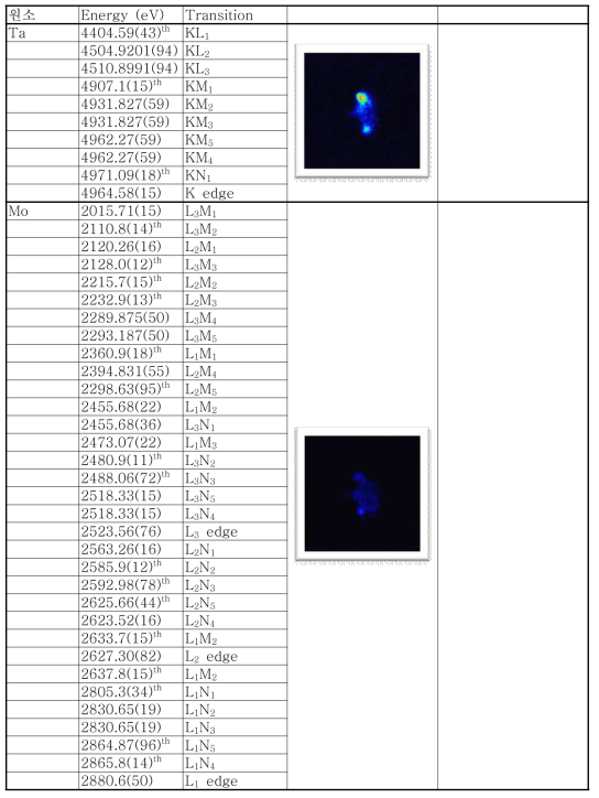 Ta, Mo의 X-선 스펙드럼 및 filter에 따른 X-선 영상