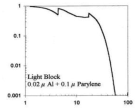 XUV를 통과시킬 수 있는 Al 호일 필터의 transmission curve