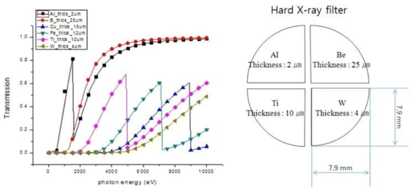 keV 이상의 Hard X-ray filter의 Transmission curve와 실제 4 pinhole 카메라에 설치될 금속 필터의 설치 개략도
