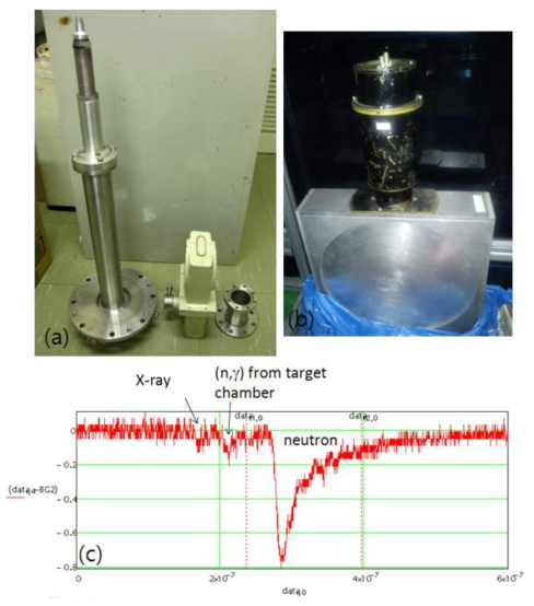 (a) 핀홀카메라, (b) Scintillator, (c) ILE의 핀홀카메라와 Scintillator로 측정된 X-ray 및 중성자 측정 신호의 예시