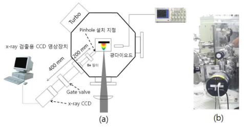 (a) 엑스선 영상 측정 실험 장치, 엑스선 검출용 광 다이오드 실험 장치 (b) 팔각 진공 챔버에 설치된 엑스선 영상 측정 실험 장치 실물 사진.