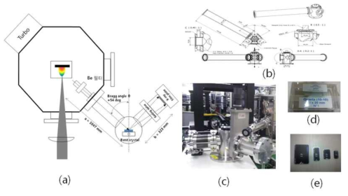 (a) 엑스선 스펙트럼 측정을 위한 실험 장치 구성도 (b) 엑스선 분광기 도면 (c) 진공 챔버에 설치된 Johann 엑스선 분광기의 실물 사진 (d) Bent quartz crystral (e) 엑스선 필름