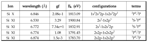 방출파장이 x-선 영역대의 Si 원소 전자구조 자료