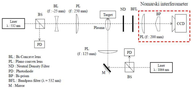 레이저 유발 플라즈마 발생 장치 및 노말스키 레이저 간섭계를 포함한 실험 구성도