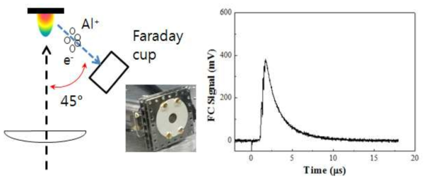 레이저-플라즈마 발생과 FC 검출 장치를 포함한 실험 구성도