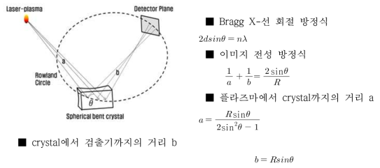 X-선 분광장치의 개략도