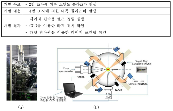 (a) 엑스선 측정을 위한 구형챔버 실물 사진, (b) 엑스선 영상 측정, 분광선 측정 , 빔 모니터링 시스템을 포함한 구형챔버의 실험 개략도.