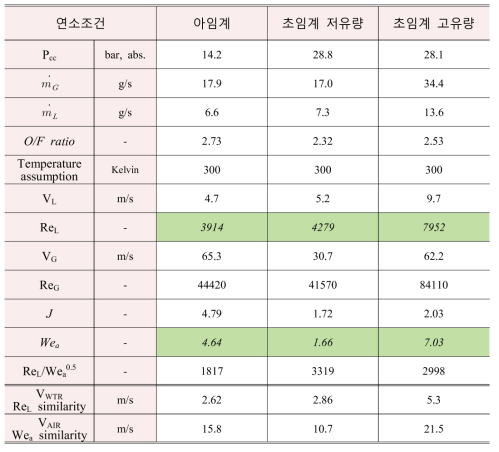 연소실험에서의 대표적 연소조건