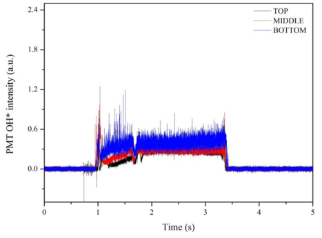 화염 위치에 따른 OH* 자발광 강도